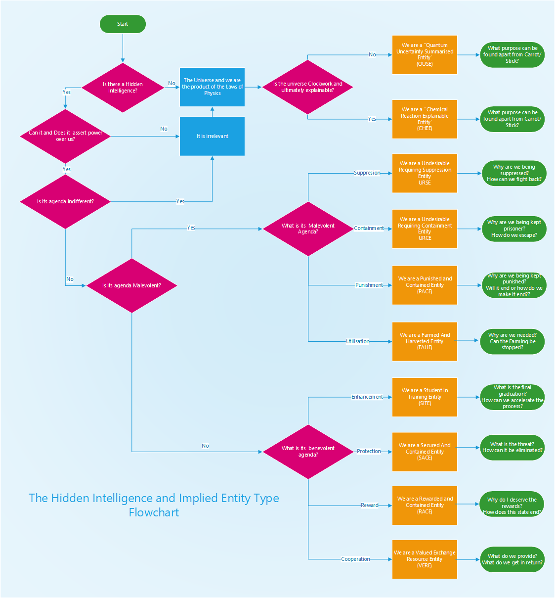 Hidden Intelligence and Implied Entity Type Flow Chart
